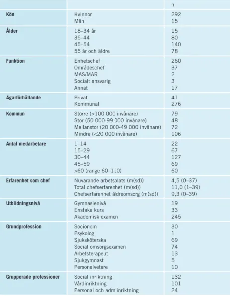 Tabell 3:1 ;  Beskrivning av undersökningsgruppen, dvs de som besvarade enkäten. n Kön Kvinnor Män 29215 Ålder 18–34 år 35–44 45–54 55 år och äldre 1580 14078 Funktion Enhetschef Områdeschef MAS/MAR Socialt ansvarig Annat 260372317 Ägarförhållande Privat K