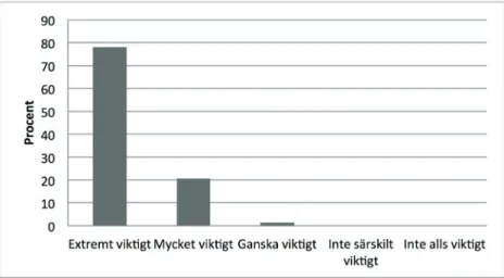 Figur 4:5 ;  Att se till att alltid hålla på sekretessen (Faktor 19, Tabell 4:1).