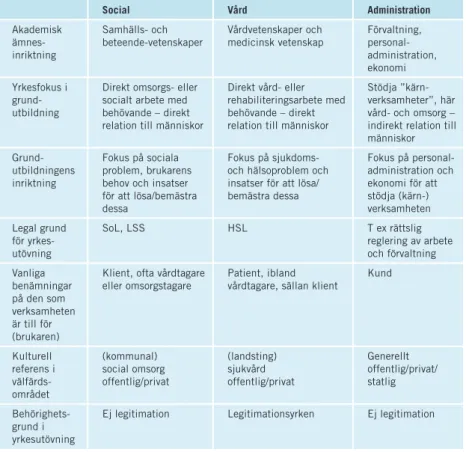 Tabell 5:1 ;  Professionsinriktad utbildningsbakgrund