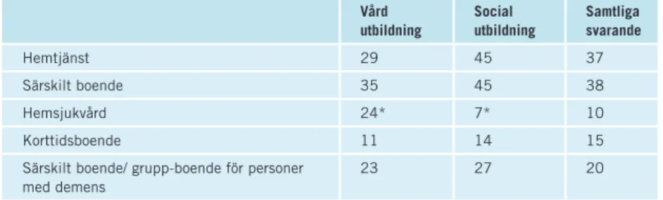 Tabell 5:3 ;  Form av äldreomsorg för ledarskapet