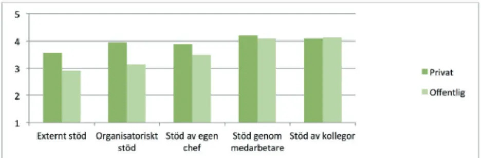 Figur 6:1 ;  Stödresurser (m) upplevda av chefer anställda i offentlig och privat regi