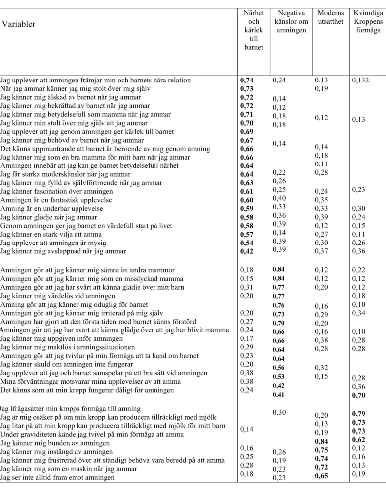 Tabell 2 Faktorladdningar  Variabler  Närhet och  kärlek  till  barnet Negativa  känslor om amningen Moderns 