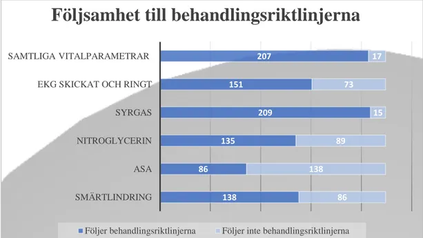 Figur 2. Följsamhet till specifika åtgärder enligt behandlingsriktlinjerna för samtliga  224 journaler (n=antal patienter)