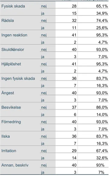 Tabell 8 Fysisk och psykisk efterföljd hos respondenterna (N=43)    