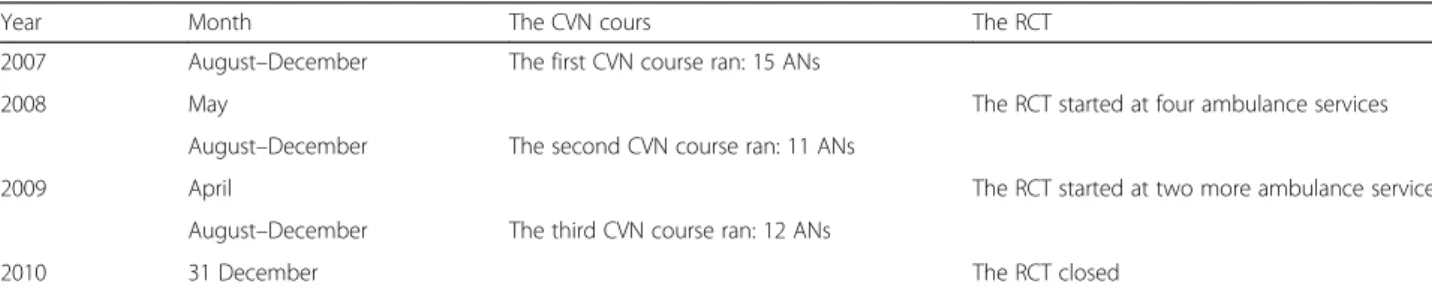 Table 1 Timeline for the CVN courses, number av ANs attending and the RCT at overall six ambulance services