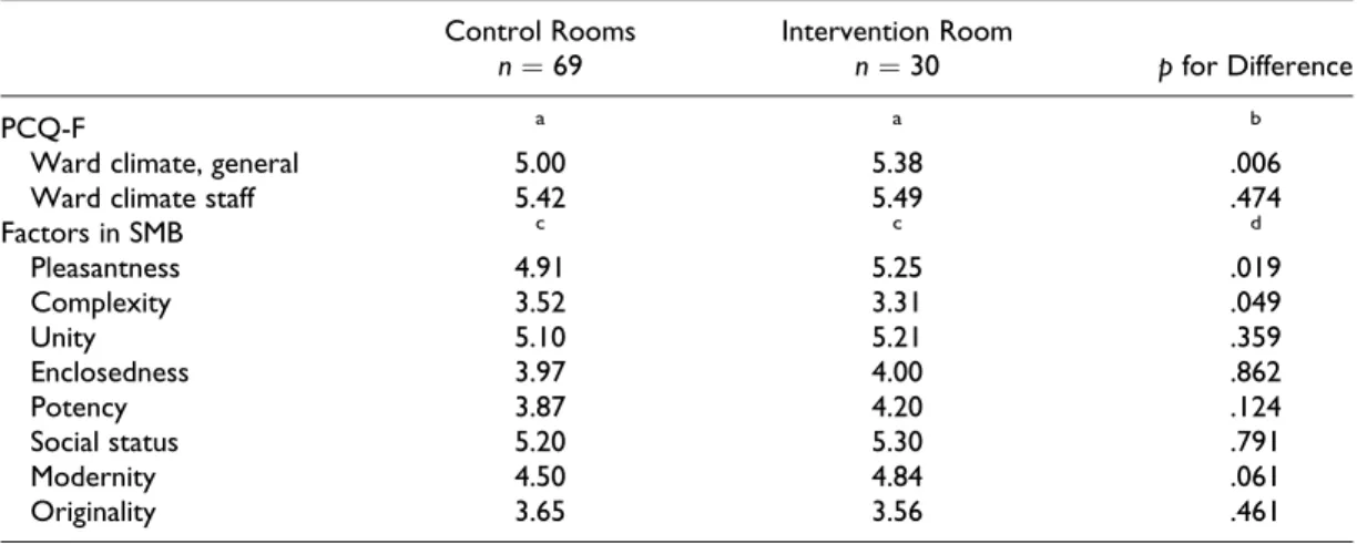 Table 2. Descriptions of SMB Factors and Adjectives Included in Each Factor (Ku¨ller, 1991).