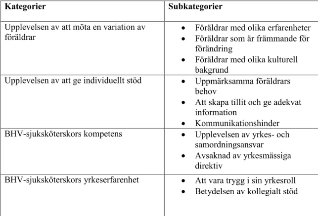 Tabell 2. Kategorier och subkategorier 