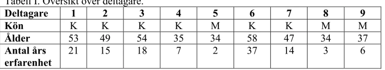 Tabell I. Översikt över deltagare. 