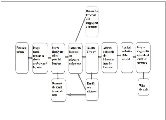 Figure 1. Flowchart for literature study Polit and Beck (2012). 