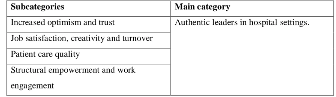Table 2. Category and subcategories 