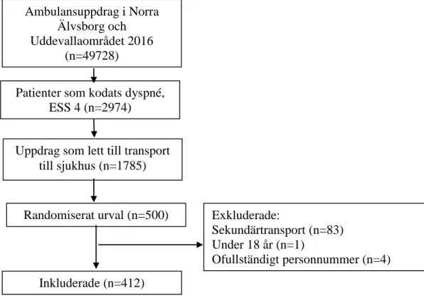 Figur 1: Flödesschema över urvalsprocessen. 