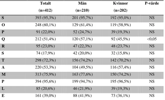 Tabell 3: Sekundär bedömning i relation till patientens kön. 