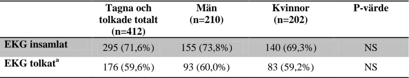 Tabell 7: Insamlade och tolkade EKG hos män och kvinnor.   