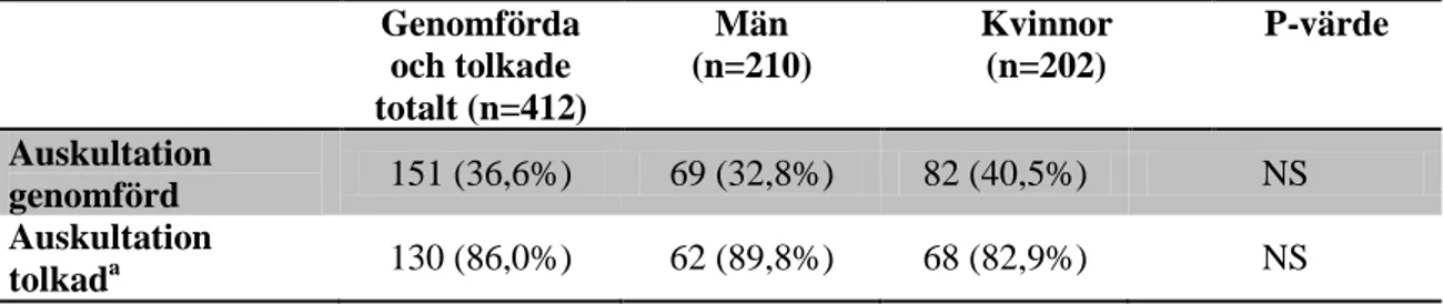 Tabell  9:  Andelen  genomförda  och  tolkade  lungauskultationer  relaterat  till  patientens  kön