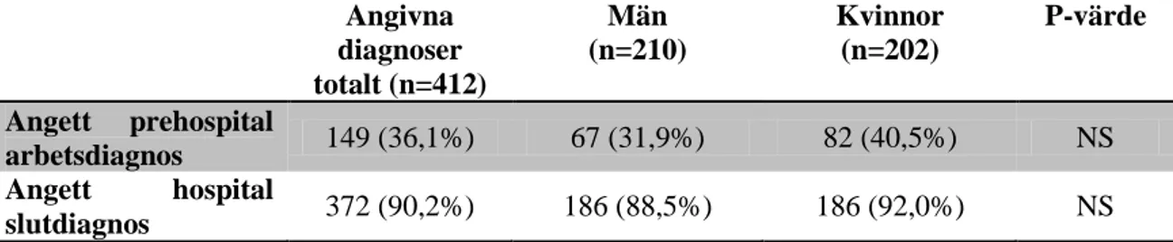 Tabell  11:  Bedömd  prehospital  arbetsdiagnos  och  hospital  slutdiagnos  för  män  och  kvinnor