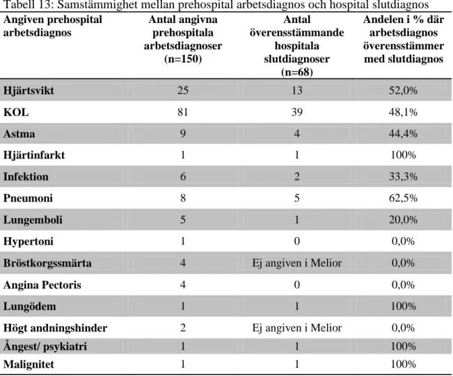 Tabell 13: Samstämmighet mellan prehospital arbetsdiagnos och hospital slutdiagnos 
