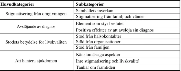 Tabell 1 – beskrivning av huvudkategorier och subkategorier . 