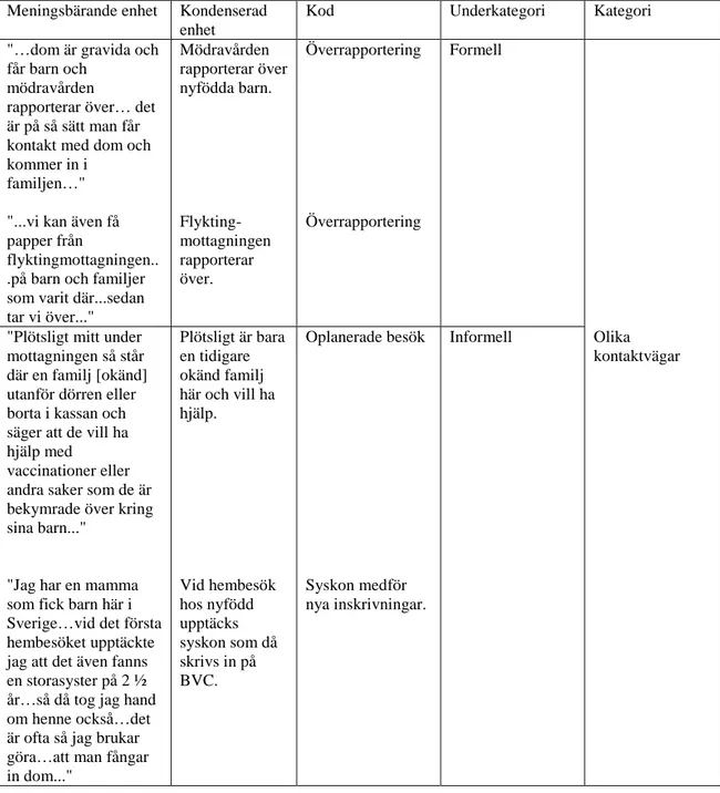 Tabell 1: Exempel från analysprocessen  Meningsbärande enhet  Kondenserad 