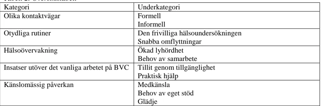 Tabell 2: Översiktstabell 