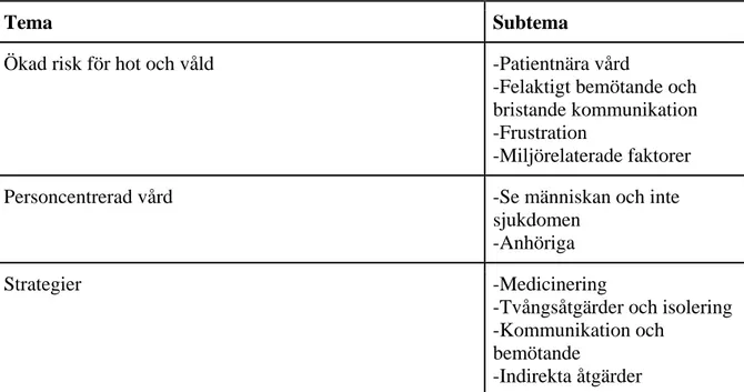 Fig 2. Tabell för teman och subteman 