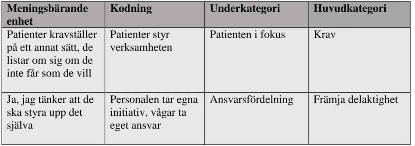 Tabell 1. Exempel på kodning utifrån meningsbärande enheter och skapande av underkategorier  samt huvudkategorier