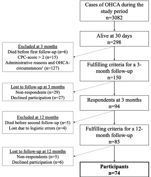 Figure 1  Flowchart of study participants. CPC, Cerebral Performance Category; OHCA, out-of-hospital cardiac arrest. 1)  Administrative reasons include survivors documented with an incorrect social security number, not able to be identified within  3 month