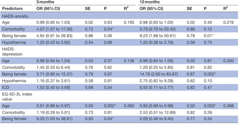 Table 3  Predictors of psychological distress and self-assessed poor health (n=70)