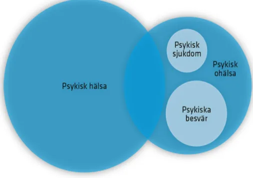 Fig. 1. Begreppet psykisk ohälsa rymmer olika former av psykiska besvär och även kliniskt definierade  sjukdomstillstånd (Folkhälsomyndigheten 2017)