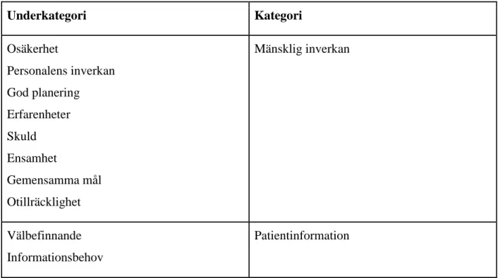 Tabell 2: Resultat översikt  Underkategori Kategori Osäkerhet Personalens inverkan God planering Erfarenheter  Skuld  Ensamhet Gemensamma mål Otillräcklighet Mänsklig inverkan Välbefinnande  Informationsbehov Patientinformation Mänsklig inverkan  Osäkerhet