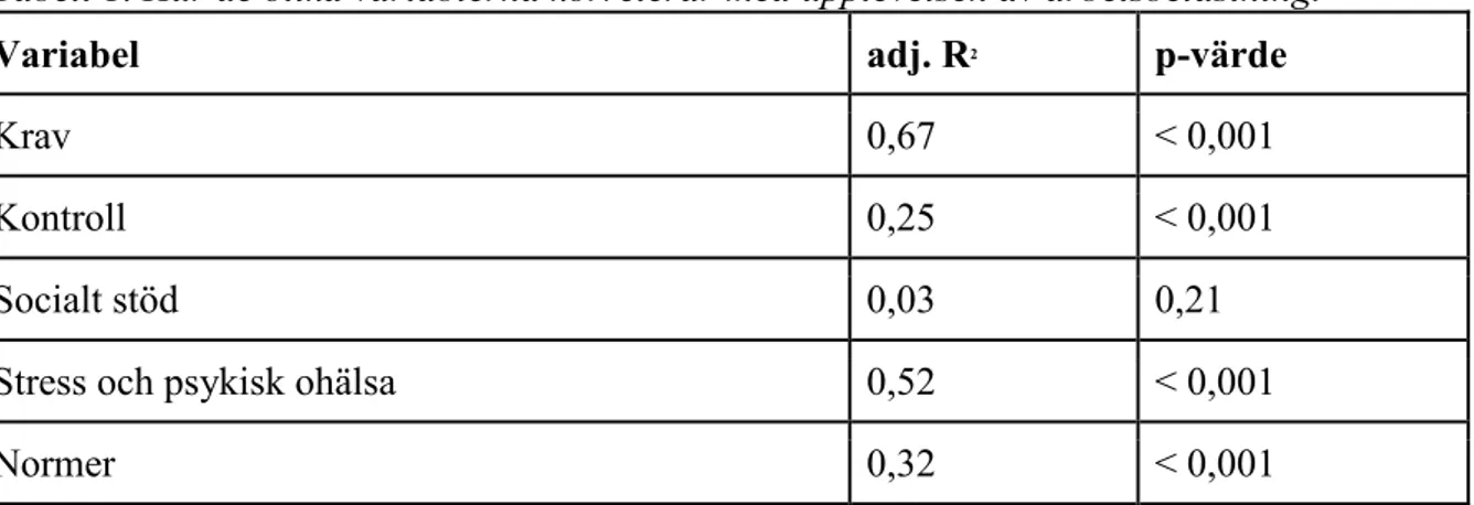 Tabell 1. Hur de olika variablerna korrelerar med upplevelsen av arbetsbelastning. 