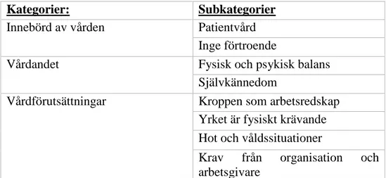 Figur 2: Kategorier och subkategorier 