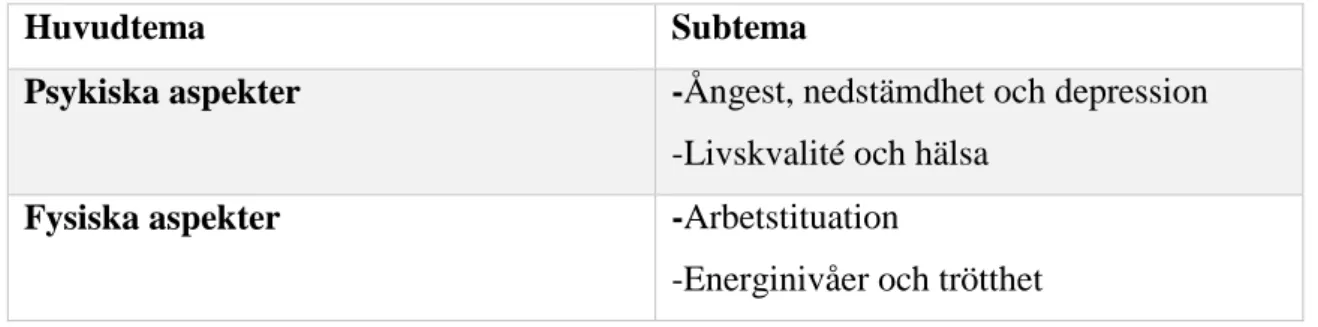 Tabell 2: Subteman och huvudteman efter analys av studier genomförda med kvantitativa metodologier