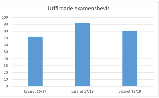 Figur 1: Utfärdade examensbevis åren 2016-2019 