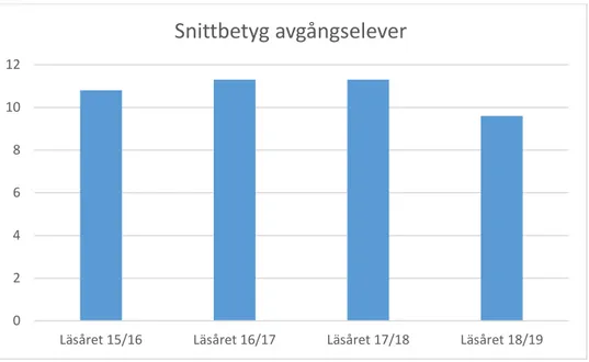 Figur 2: Genomsnittlig betygspoäng hos avgångselever åren 2015-2019