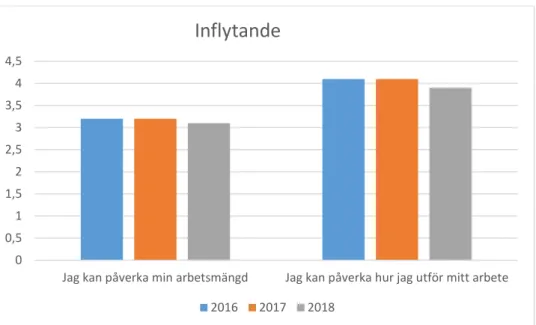 Figur 3 Inflytande (1: Håller inte alls med - 5: Håller helt med)