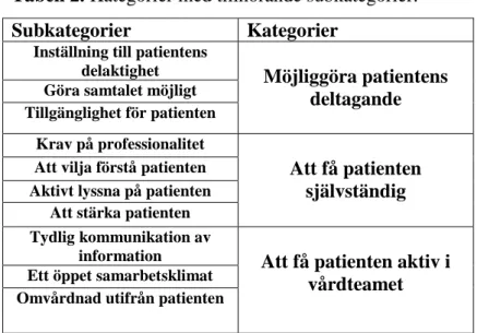 Tabell 2. Kategorier med tillhörande subkategorier. 