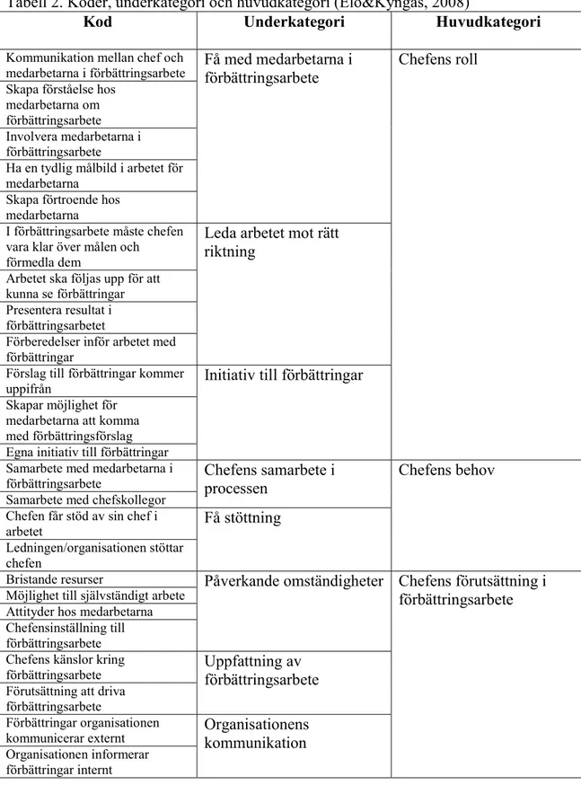 Tabell 2. Koder, underkategori och huvudkategori (Elo&amp;Kyngäs, 2008) 