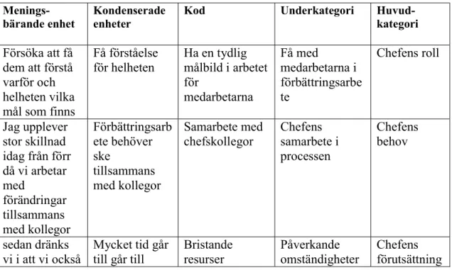 Tabell 1.Exempel på genomförande av analysprocessen (Elo&amp;Kyngäs 2008). 