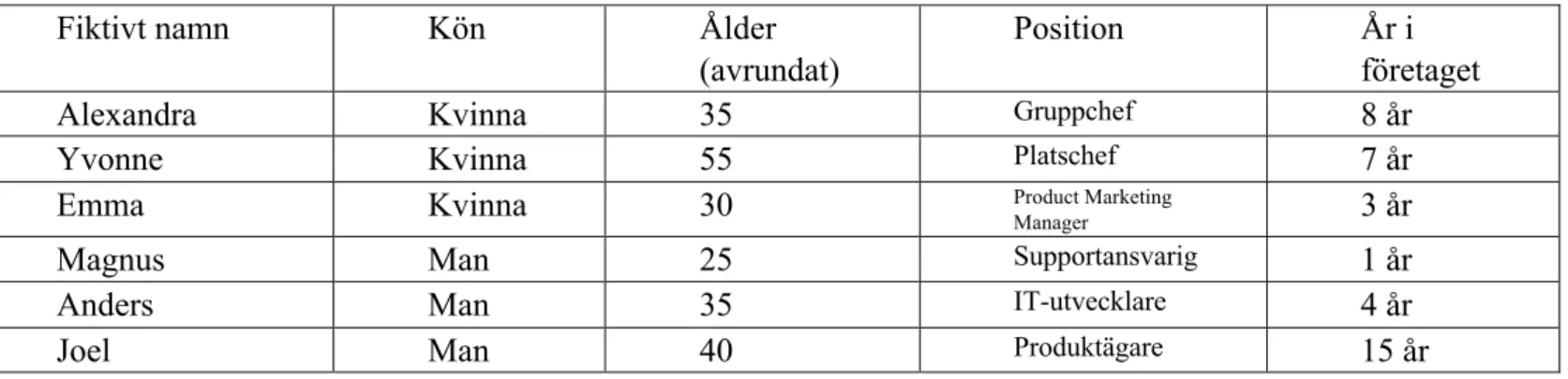 Tabell 1: Presentation av respondenterna 