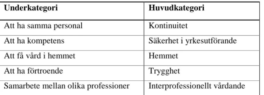 Tabell 1. Huvudkategorier och underkategorier.  