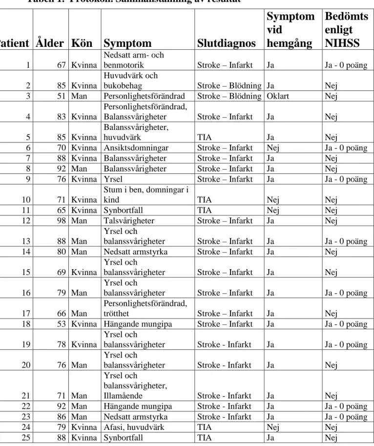 Tabell 1.  Protokoll. Sammanställning av resultat 