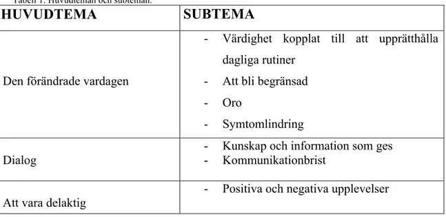 Tabell 1. Huvudteman och subteman. 