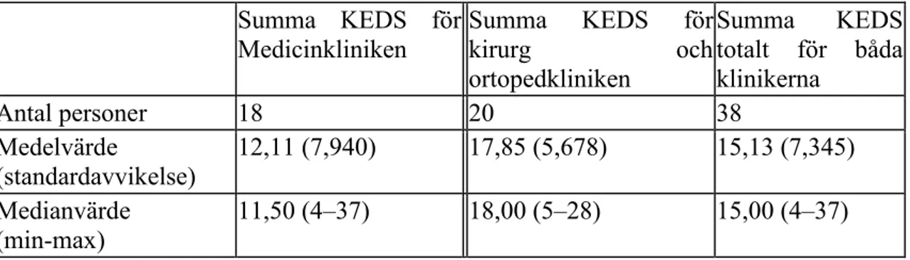 Tabell 2. Medelvärdet och medianvärdet av den sammanlagda poängen för respektive  klinik från KEDS-frågorna