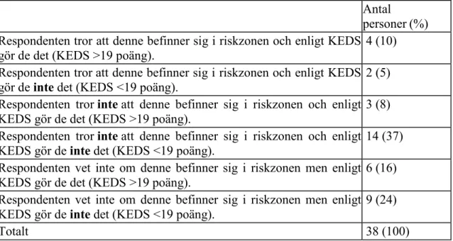 Tabell 4.  Respondenternas medvetenhet om de befann sig i riskzonen eller inte för ett  utmattningssyndrom, baserat på poängen från KEDS