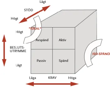 Figur 1. Krav-kontrollmodellen. Källa: Theorell 2003 