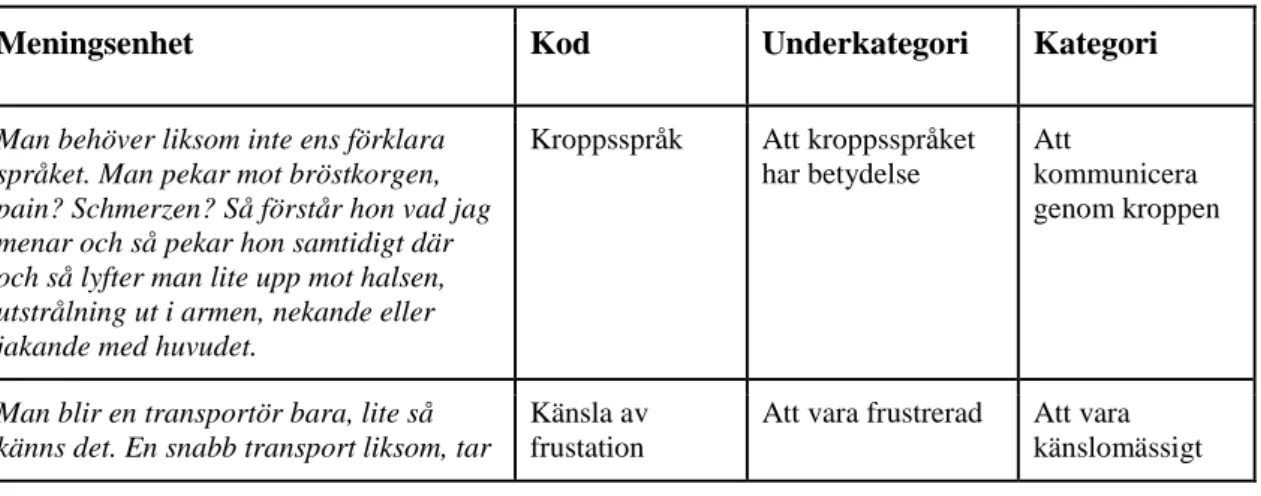 Tabell 2. Exempel på analysprocessen 