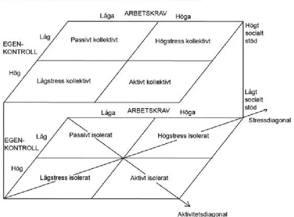 Figur 1: Karaseks krav, kontroll och stödmodell