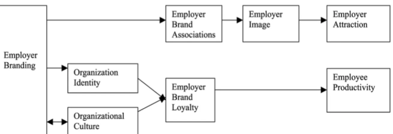 Figur 1. Ramverk för employer branding (Backhaus &amp; Tikoo, 2004:505).