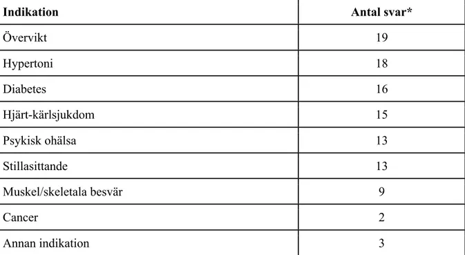 Tabell 3. Indikationer för förskrivning av FaR. n=26, 1 missing 