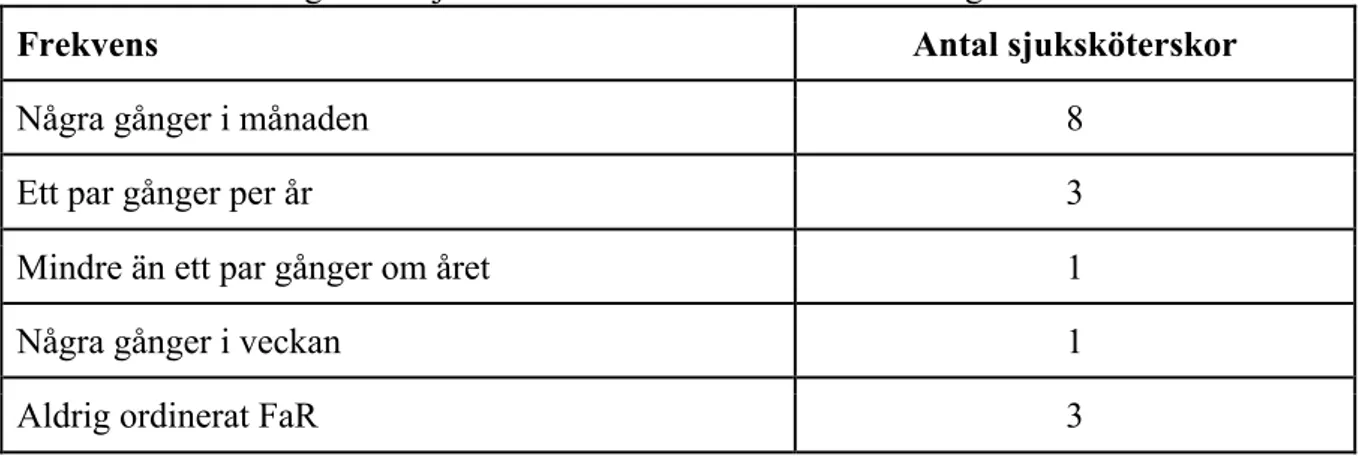 Tabell 1. Förskrivning bland sjuksköterskor som har FaR-utbildning. n=16 